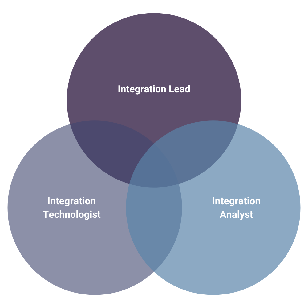 How to Structure a Product Integration Team Blended Edge Blog